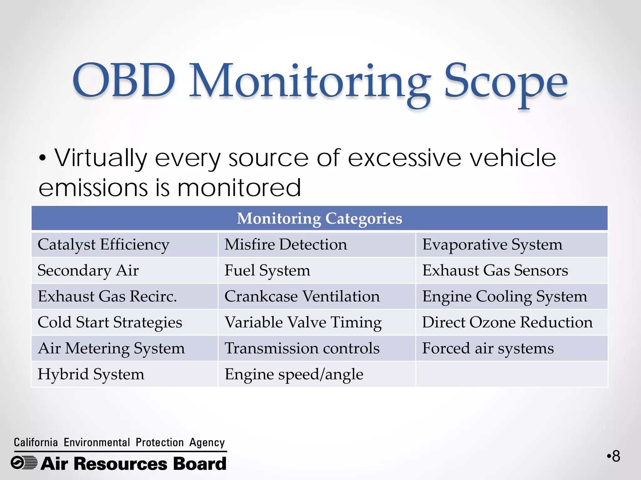 •8
OBD Monitoring Scope
Monitoring Categories
Catalyst Efficiency Misfire Detection Evaporative System
Secondary Air Fuel System Exhaust Gas Sensors
Exhaust Gas Recirc. Crankcase Ventilation Engine Cooling System
Cold Start Strategies Variable Valve Timing Direct Ozone Reduction
Air Metering System Transmission controls Forced air systems
Hybrid System Engine speed/angle
• Virtually every source of excessive vehicle
emissions is monitored
 