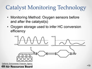 •19
•RICH
•LEAN
•RICH
• Monitoring Method: Oxygen sensors before
and after the catalyst(s)
• Oxygen storage used to infer HC conversion
efficiency
•LEAN
Catalyst Monitoring Technology
 