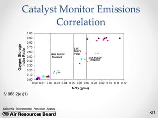 •21
Catalyst Monitor Emissions
Correlation
§1968.2(e)(1)
 