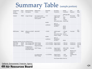 •24
Summary Table (sample portion)
Component/ Fault Monitor Strategy Malfunction Threshold Secondary Enable Time MIL
System Code Description Criteria Value Parameters Conditions Required illum.
(example)
Catalyst P0420 oxygen storage rear oxygen sensor > .75 engine speed
1000<rpm<400
0 20 seconds
two
trips
period vs. front oxygen engine load >20% once per trip
sensor period ECT >70C
MAP > 25 kPa
fuel system status closed loop
disable
conditions:
MIL not
illuminated
for DTCs: P0139
P0105
P0133
EGR System P0401 difference in MAP delta MAP < 10 kPa vehicle speed > 35 mph 3 seconds
two
trips
readings ECT > 70C
fuel system status fuel-cut
battery voltage > 11.0 volts
disable
conditions:
MIL not
illuminated
for DTCs: P0105
Manifold Absolute Pressure (MAP) Sensor:
MAP High P0108 Out of Range High MAP Voltage > 4.0 V (110 kPa) Engine Speed > 300 rpm Continuous one trip
MAP Low P0107 Out of Range Low MAP Voltage < 0.15 V (15 kPa) Engine Speed > 300 rpm Continuous one trip
MAP Rationality P0106
Comparison of
High Rationality two
trips
modeled MAP to MAP Voltage: < 3.1 ( 65 kPa) Engine Speed 1000 to 5000 2 seconds
actual MAP signal Vehicle Speed > 10 mph
calculated load > 50% Monitor runs
whenever
enable
Low Rationality > 1.0 ( 25 kPa) Engine Speed > 1500 conditions are
MAP Voltage: Vehicle Speed > 10 mph met
Fuel System Status Fuel Cut
 