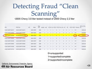•38
Detecting Fraud “Clean
Scanning”
VIN PCM Vin MY Make
Eng
Size misfire fuel CCM Cat HCAT EVAP Sec Air AC O2 O2 H EGR Protocol
NCA_CAL_
ID
1G1JC1249Y7140173 1G1JC1249Y7140173 2000 CHEV 2200 1 1 1 1 0 1 0 0 1 1 0 V 12221143
1G1JC1249Y7143042 1G1JC1249Y7143042 2000 CHEV 2200 1 1 1 1 0 2 0 0 2 2 0 V 12221083
1G1JC1249Y7145308 2G1WH52K459178966 2000 CHEV 2200 1 1 1 1 0 1 0 0 1 1 1 V 12594513
1G1JC1249Y7145924 1G1JC1249Y7145924 2000 CHEV 2200 1 1 1 1 0 1 0 0 1 1 0 V 12221143
1G1JC1249Y7150198 1G1JC1249Y7150198 2000 CHEV 2200 1 1 1 2 0 1 0 0 2 1 0 V 12221143
1G1JC1249Y7150945 1G1JC1249Y7150945 2000 CHEV 2200 1 1 1 1 0 1 0 0 1 1 0 V 12221143
1G1JC1249Y7151268 1G1JC1249Y7151268 2000 CHEV 2200 1 1 1 1 0 2 0 0 2 1 0 V 12206343
1G1JC1249Y7151710 1G1JC1249Y7151710 2000 CHEV 2200 1 1 1 1 0 1 0 0 1 1 0 V 12221163
•2005 Chevy 3.8 liter tested instead of 2000 Chevy 2.2 liter
0=unsupported
1=supported/complete
2=supported/incomplete
 