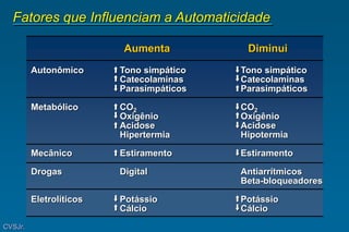 Fatores que Influenciam a Automaticidade
Tono simpático
Catecolaminas
Parasimpáticos
CO2
Oxigênio
Acidose
Hipertermia
Estiramento
Digital
Potássio
Cálcio
Tono simpático
Catecolaminas
Parasimpáticos
CO2
Oxigênio
Acidose
Hipotermia
Estiramento
Antiarrítmicos
Beta-bloqueadores
Potássio
Cálcio
Autonômico
Metabólico
Mecânico
Drogas
Eletrolíticos
Aumenta Diminui
CVSJr.
 