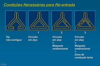 Condições Necessárias para Re-entrada
Circuito
em alça
1 2 3
Via
não-contígua
Circuito
em alça
+
Bloqueio
unidirecional
+
Zona de
condução lenta
Circuito
em alça
+
Bloqueio
unidirecional
CVSJr.
 