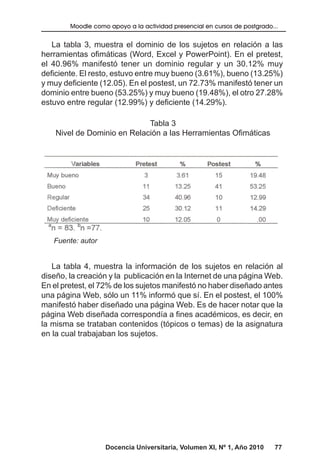 Docencia Universitaria, Volumen XI, Nº 1, Año 2010 77
Moodle como apoyo a la actividad presencial en cursos de postgrado...
La tabla 3, muestra el dominio de los sujetos en relación a las
herramientas ofimáticas (Word, Excel y PowerPoint). En el pretest,
el 40.96% manifestó tener un dominio regular y un 30.12% muy
deficiente. El resto, estuvo entre muy bueno (3.61%), bueno (13.25%)
y muy deficiente (12.05). En el postest, un 72.73% manifestó tener un
dominio entre bueno (53.25%) y muy bueno (19.48%), el otro 27.28%
estuvo entre regular (12.99%) y deficiente (14.29%).
Tabla 3
Nivel de Dominio en Relación a las Herramientas Ofimáticas
Fuente: autor
La tabla 4, muestra la información de los sujetos en relación al
diseño, la creación y la publicación en la Internet de una página Web.
En el pretest, el 72% de los sujetos manifestó no haber diseñado antes
una página Web, sólo un 11% informó que sí. En el postest, el 100%
manifestó haber diseñado una página Web. Es de hacer notar que la
página Web diseñada correspondía a fines académicos, es decir, en
la misma se trataban contenidos (tópicos o temas) de la asignatura
en la cual trabajaban los sujetos.
 