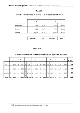 Artículos de investigación / Articles in Research / Artigos de pesquisa /
16 Revista Uruguaya de Enfermería, noviembre 2008, 3 (2): 8-18
Tabla Nº 2
Etapas cumplidas correctamente en el proceso de lavado de manos
7 6 5 4 3 2 1 0
TOTAL
Lic. 1 2,6% 3 7,9% 3 7,9% 4 10,5% 7 18,4% 19 50,0% 1 2,6% 0 0,0% 38
Interno 1 4,3% 13 56,5% 2 8,7% 1 4,3% 0 0,0% 2 8,7% 3 13,0% 1 4,3% 23
Auxiliar 17 12,2% 25 18,0%
3
8 27,3% 26 18,7% 13 9,4% 10 7,2% 10 7,2% 0 0,0% 139
TOTAL 19 9,5% 41 20,5%
4
3 21,5% 31 15,5% 20 10,0% 31 15,5% 14 7,0% 1 0,5% 200
Tabla Nº 1
Prevalencia del lavado de manos en el personal de enfermería
Si no
Licenciada 38/94 40,4% 56/94 59,6%
Interno 23/97 23,7% 74/97 76,3%
Auxiliar 139/291 47,8% 152/291 52,2%
n=200/482 41,5% n=282/482 58,5%
 