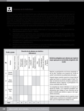10 educación secundaria • Sexta Sesión Ordinaria
En esta sexta sesión, es importante que cada docente reconozca de manera puntual qué es
necesario hacer para que todos sus alumnos alcancen los aprendizajes esperados de su asig-
natura en el ciclo que cursan; para esto cuenta con los diversos productos de las sesiones de
Consejo: el diagnóstico, los registros del primero al cuarto bimestre y las alertas de aprendi-
zaje y/o promoción realizadas en el reporte de evaluación, la ficha descriptiva de sus grupos,
los instrumentos de seguimiento y sistematización propuestos en la guía de cada sesión, así
como de los instrumentos de evaluación diseñados al interior de cada escuela.
5.	 Recuperen el cuadro de resultados elaborado en las actividades 7 y 8 de la quinta se-
sión ordinaria del cte 2015 – 2016.
6.	 Tomando como referencia estos resultados actualice los datos de sus alumnos, des-
tacando aquellos que requieren mayor apoyo para ser promovidos al siguiente ciclo
escolar en la asignatura que imparte.
7.	 Incorpore en el cuadro una columna con el nombre de Iniciativas pedagógicas para las
acciones que implementará.
8.	 Analice la situación de cada alumno y con esto establezca la acción o iniciativa peda-
gógica para mejorar el aprendizaje de los alumnos.
Avances en lo individual
Grado y grupo:
Situación de mis alumnos con relación a:
(Indicadores)
Iniciativas pedagógicas para alumnos que requieren
mayor apoyo para ser promovidos al siguiente ciclo
escolar
No.
Alumnos
Requiereapoyoenlectura
Requiereapoyoenescritura
Requiereapoyo
enmatemáticas
Noseinvolucra
enlaclase
Alertaenelreportede
evaluación
Dificultadparaautor
regularseorelacionarse
Falta
constantemente
Otrosindicadores
propuestosporeldocente
Promedio
4º.Bimestre
1
Rosalía
Almaraz
Registrar su participación en la lectura comentada to-
dos los días. Continuar con el proyecto de “Escribe un
cuento” y la revisión de sus producciones entre pares.
2
Gloria
Benítez
Asignarle alguna comisión especial en el grupo (jefa de
equipo) que motive su asistencia regular a clases. Tra-
bajar con material concreto los conceptos y operaciones
matemáticas básicas. Registrar su participación en la
lectura comentada todos los días.
3
Beatriz
Eloy
Se acompañará de manera individual en el aula por la
docente de USAER y se le asignarán actividades com-
plementarias para trabajar en casa. Entrevista con los
padres de familia para solicitar su apoyo en dar segui-
miento a las tareas.
4
Clara
Fuentes
Trabajar de manera individual sobre los aspectos en que
requiere apoyo y monitorear las actividades complemen-
tarias que se le asignarán para trabajar en casa.
Total 4 4 3 2 2 3
 