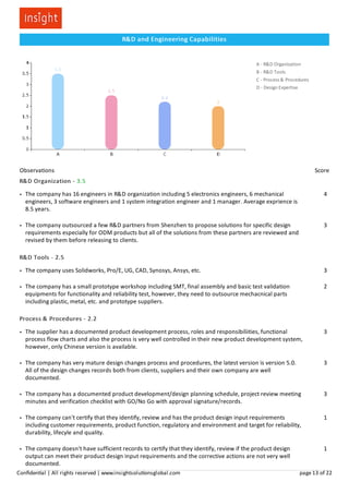 A - R&D Organization
B - R&D Tools
C - Process & Procedures
D - Design Expertise
R&D and Engineering Capabilities
Observations Score
R&D Organization - 3.5
● The company has 16 engineers in R&D organization including 5 electronics engineers, 6 mechanical
engineers, 3 software engineers and 1 system integration engineer and 1 manager. Average exprience is
8.5 years.
4
● The company outsourced a few R&D partners from Shenzhen to propose solutions for specific design
requirements especially for ODM products but all of the solutions from these partners are reviewed and
revised by them before releasing to clients.
3
R&D Tools - 2.5
● The company uses Solidworks, Pro/E, UG, CAD, Synosys, Ansys, etc. 3
● The company has a small prototype workshop including SMT, final assembly and basic test validation
equipments for functionality and reliability test, however, they need to outsource mechacnical parts
including plastic, metal, etc. and prototype suppliers.
2
Process & Procedures - 2.2
● The supplier has a documented product development process, roles and responsibiliities, functional
process flow charts and also the process is very well controlled in their new product development system,
however, only Chinese version is available.
3
● The company has very mature design changes process and procedures, the latest version is version 5.0.
All of the design changes records both from clients, suppliers and their own company are well
documented.
3
● The company has a documented product development/design planning schedule, project review meeting
minutes and verification checklist with GO/No Go with approval signature/records.
3
● The company can't certify that they identify, review and has the product design input requirements
including customer requirements, product function, regulatory and environment and target for reliability,
durability, lifecyle and quality.
1
● The company doesn't have sufficient records to certify that they identify, review if the product design
output can meet their product design input requirements and the corrective actions are not very well
documented.
1
Conﬁden al | All rights reserved | www.insightsolu onsglobal.com page 13 of 22
 
