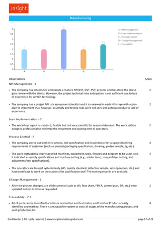 A - NPI Management
B - Lean Implementation
C - Process Control
D - Change Management
E - Traceability
Manufacturing
Observations Score
NPI Management - 2
● The company has established and excute a mature NPI(EVT, DVT, PVT) process and has done the phase
gate review with the clients. However, the project technical risks anticipation is not sufficient due to lack
of experience for certain technology.
2
● The company has a project NPI risk assessment checklist and it is reviewed in each NPI stage with action
plan to implement that, however, assembly and testing risks were not very well anticipated due to lack of
experience.
2
Lean Implementation - 2
● The workshop layout is standard, flexible but not very scientific for seasonal demand. The work station
design is professional to minimize the movement and waiting time of operators.
2
Process Control - 4
● The company works out work instructions, test specification and inspection criteria upon identifying
requirements of customer (such as product/packaging specification, drawing, golden sample, jig, etc.)
4
● The work instructions cleary specified machines, equipment, tools, fixtures and program to be used. Also
it indicated assembly specifications and machine setting (e.g., solder temp, torque driver setting, and
adjustment/test specifications).
4
● The operators are trained systematically (WI, quality standard, defective sample, safe operation, etc.) and
have certificate to work on the station after qualification test? The training records are available.
4
Change Management - 2
● After the process changes, are all documents (such as WI, flow chart, FMEA, control plan, SIP, etc.) were
updated but not in-time as requested.
2
Traceability - 2.5
● All of parts can be identified to indicate production and test status, and Finished Products clearly
identified and marked. There is a traceability system to track all stages of the manufacturing process and
each production lot.
4
Conﬁden al | All rights reserved | www.insightsolu onsglobal.com page 17 of 22
 