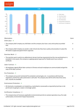 A - Child Labor
B - Overtime Work
C - Labor Contract
D - Fire Protection
E - Environment Protection
F - Certification Compliance
CSR
Observations Score
Child Labor - 4
● The company didn't employ any child labor and the company also have a very strick policy to prohibit
that.
4
● The company didn't employ any worker under 18 and also they have a policy and procedure in place the
HR needs to apply local government's approval.
4
Overtime Work - 2
● The overtime work is paid at an addiontional rate per local law requiements but the max working hours is
exceeded in hot season, the company is applying special approval for flexible work hours scheme
certificate.
2
Labor Contract - 4
● All employees signed official labor contract in Chinese and each employee are communicated and got the
copy of the labor contract.
4
Fire Protection - 4
● The company set up and maintained fire protection and exit gate, etc. in accordance with local law
regulations and the fire-code authoriztion is still valid. The company also did fire drill a few times every
year, records are available.
4
Environment Protection - 4
● All chemicals or wastewater are treated (e.g. neutralized or processed) as required by local law or site
permit prior to going to a sewer or drainage system.
4
Certification Compliance - 2
● The company have all necessary applicable environmental permits to conduct operations (e.g. fire-code
authorization, Environment Impact Assessment).
2
Conﬁden al | All rights reserved | www.insightsolu onsglobal.com page 19 of 22
 