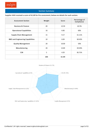 Section Summary
Supplier HHH received a score of 61.89 for Pro assessment, below are details for each section.
Assessment Section Weight Score
Percentage of
Compliance
Business & Finance 20 12.50 62.5%
Operational Capabilities 10 6.00 60%
Supply Chain Management 15 9.17 61.11%
R&D and Engineering Capabilities 10 6.04 60.42%
Quality Management 20 10.00 50%
Manufacturing 20 13.89 69.44%
CSR 5 4.29 85.71%
100 61.89
Conﬁden al | All rights reserved | www.insightsolu onsglobal.com page 5 of 22
 