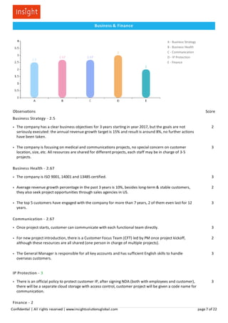 A - Business Strategy
B - Business Health
C - Communication
D - IP Protection
E - Finance
Business & Finance
Observations Score
Business Strategy - 2.5
● The company has a clear business objectives for 3 years starting in year 2017, but the goals are not
seriously executed: the annual revenue growth target is 15% and result is around 8%, no further actions
have been taken.
2
● The company is focusing on medical and communications projects, no special concern on customer
location, size, etc. All resources are shared for different projects, each staff may be in charge of 3-5
projects.
3
Business Health - 2.67
● The company is ISO 9001, 14001 and 13485 certified.​ 3
● Average revenue growth percentage in the past 3 years is 10%, besides long-term & stable customers,
they also seek project opportunities through sales agencies in US.
2
● The top 5 customers have engaged with the company for more than 7 years, 2 of them even last for 12
years.
3
Communication - 2.67
● Once project starts, customer can communicate with each functional team directly.​ 3
● For new project introduction, there is a Customer Focus Team (CFT) led by PM once project kickoff,
although these resources are all shared (one person in charge of multiple projects).
2
● The General Manager is responsible for all key accounts and has sufficient English skills to handle
overseas customers.
3
IP Protection - 3
● There is an official policy to protect customer IP, after signing NDA (both with employees and customer),
there will be a separate cloud storage with access control, customer project will be given a code name for
communication.
3
Finance - 2
Conﬁden al | All rights reserved | www.insightsolu onsglobal.com page 7 of 22
 