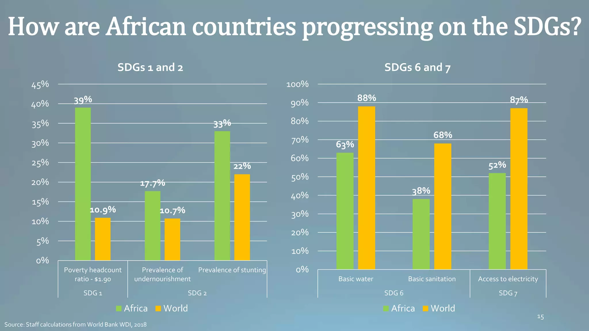 On Sustainable Development Goals and Inclusion in Africa | PPTX