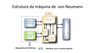 Estrutura da máquina de von Neumann
Interface com o mundo exterior
Dispositivos Periféricos
 