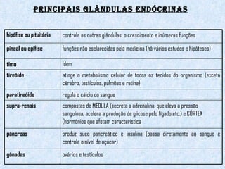 PRINCIPAIS GLÂNDULAS ENDÓCRINAS   hipófise ou pituitária controla as outras glândulas, o crescimento e inúmeras funções pineal ou epífise funções não esclarecidas pela medicina (há vários estudos e hipóteses) timo Idem tireóide   atinge o metabolismo celular de todos os tecidos do organismo (exceto cérebro, testículos, pulmões e retina) paratireóide regula o cálcio do sangue supra-renais   compostas de MEDULA (secreta a adrenalina, que eleva a pressão sanguínea, acelera a produção de glicose pelo fígado etc.) e CÓRTEX (hormônios que afetam característica  pâncreas produz suco pancreático e insulina (passa diretamente ao sangue e controla o nível de açúcar)  gônadas ovários e testículos 