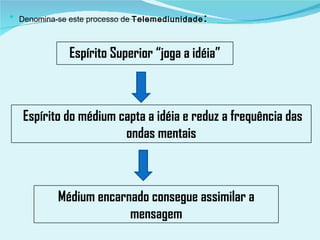 Denomina-se este processo de  Telemediunidade : Espírito Superior “joga a idéia” Espírito do médium capta a idéia e reduz a frequência das ondas mentais Médium encarnado consegue assimilar a mensagem 