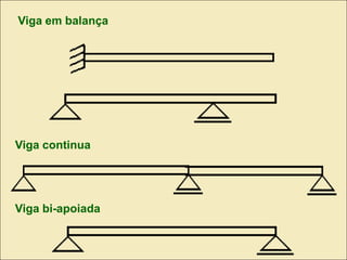 Viga em balança
Viga bi-apoiada
Viga continua
 