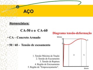 Nomenclatura:
AÇO
CA-50 e o CA-60
• CA – Concreto Armado
• 50 / 60 - Tensão de escoamento
1. Tensão Máxima de Tração
2. Tensão de Escoamento
3. Tensão de Ruptura
4. Região de Encruamento
5. Região de "Empescoçamento".
Diagrama tensão-deformação
 