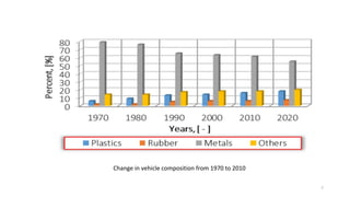 Materials in automotive design | PDF