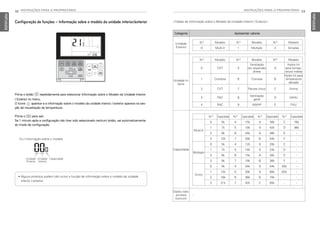 INSTRUÇÕES PARA O PROPRIETÁRIO 33
PORTUGUESE
32 INSTRUÇÕES PARA O PROPRIETÁRIO
PORTUGUESE
Prima o botão B repetidamente para selecionar Informação sobre o Modelo da Unidade Interior
/ Exterior no menu.
O ícone aparece e a informação sobre o modelo da unidade interior / exterior aparece na sec-
ção de visualização da temperatura.
Prima o L para sair.
Se 1 minuto após a configuração não tiver sido selecionado nenhum botão, sai automaticamente
do modo de configuração.
Ex.) Informação sobre o modelo
Unidade
Exterior
Capacidade
Unidade
Interior
• Alguns produtos podem não incluir a função de informação sobre o modelo da unidade
interior / exterior
Configuração de funções – Informação sobre o modelo da unidade interior/exterior <Tabela de Informação sobre o Modelo da Unidade Interior / Exterior>
Categoria Apresentar valores
Unidade
Exterior
Unidade In-
terior
Capacidade
Dados indis-
poníveis
(comum)
-
N.º Modelo N.º Modelo N.º Modelo
0 Multi-V 1 Múltiplo 2 Simples
N.º Modelo N.º Modelo N.º Modelo
0 CST 5
Ventilação
por expansão
direta
A
Hydro kit
para tempe-
ratura média
1 Conduta 6 Consola B
Hydro kit para
temperatura
elevada
2 CVT 7 Pacote único C Vitrina
3 PAC 8
Ventilação
geral
D VAHU
4 RAC 9 AWHP E FAU
N.º Capacidade N.º Capacidade N.º Capacidade N.º Capacidade
Multi-V
0 5k 4 15k 8 36k C 76k
1 7k 5 18k 9 42k D 96k
2 9k 6 24k A 48k E -
3 12k 7 28k B 54k F -
Múltiplo
0 5k 4 12k 8 20k C -
1 7k 5 14k 9 24k D -
2 8k 6 15k A 30k E -
3 9k 7 18k B 36k F -
Único
0 9k 4 24k 9 54k 55k -
1 12k 5 30k A 60k 62k -
2 18k 6 36k B 70k - -
3 21k 7 42k C 85k - -
MFL69525704,포르투칼 2017. 10. 25. 오전 9:27 페이지 32
 