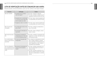 104 LISTA DE VERIFICAÇÃO ANTES DE COMUNICAR UMA AVARIA
PORTUGUESE
105
PORTUGUESE
LISTA DE VERIFICAÇÃO ANTES DE COMUNICAR UMA AVARIA
Antes de consultar o serviço de assistência, queira, por favor, verificar os itens abaixo indicados.
Sintomas Verificação Gestão
Não tem corrente. • O aparelho de ar condicio-
nado está ligado?
• Por favor, verifique o disjuntor.
• Por favor, verifique o estado da confi-
guração do controlo remoto com fios.
• O aparelho de ar condicionado
e o controlo remoto estão devi-
damente ligados por cabo?
• Por favor, ligue o cabo do aparelho de
ar condicionado e do controlo remoto.
• A ligação por cabo é a correta? • Por favor, ligue o cabo do aparelho de
ar condicionado e do controlo remoto.
Não funciona com
marcações.
• A configuração do dia e hora
está correta?
• Por favor, configure corretamente o
dia e a hora atuais.
• A marcação foi efetuada cor-
retamente?
• Por favor, volte a configurar, consul-
tando o manual.
Não emite fluxo de ar
frio.
• A temperatura desejada foi
configurada para um valor infe-
rior ao da temperatura atual?
• Por favor, configure a temperatura de-
sejada com um valor mais baixo que o
da temperatura atual.
O ar condicionado ar-
ranca ou para automa-
ticamente.
• O modo de marcação está
configurado?
• Se o botão de configuração de marca-
ção e o botão configurar / cancelar
forem premidos simultaneamente du-
rante 3 segundos ou mais, todas as
marcações são canceladas.
Há uma indicação de
erro na janela de visua-
lização do controlo re-
moto.
• Na janela de visualização do
controlo remoto aparece
‘CH03’?
• Por favor, verifique novamente o es-
tado da configuração do controlo re-
moto com fios.
• Por favor, verifique novamente o es-
tado da conexão do cabo entre o apa-
relho de ar condicionado e o controlo
remoto.
MFL69525704,포르투칼 2017. 10. 25. 오전 9:27 페이지 104
 