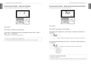 12 INSTRUÇÕES PARA O PROPRIETÁRIO
PORTUGUESE
INSTRUÇÕES PARA O PROPRIETÁRIO 13
PORTUGUESE
Funcionamento Padrão – Modo de Funcionamento Automático
Seleciona automaticamente um modo de funcionamento.
Prima o botão 2.
Prima o botão P para selecionar o modo Inteligente.
A temperatura pode ser regulada como se mostra abaixo, nos modelos com arrefecimento /
aquecimento.
◀ Janela de visualização (modelos com arrefecimento / aquecimento).
Nos modelos só com arrefecimento, prima o botão para regular o intervalo temperatura ‘-2 ~
+2’ a partir de ‘0’.
Quando frio
Quando fresco
Quando adequado
Quando morno
Quando quente
◀ Janela de visualização (modelos com arrefecimento)
No modo de Funcionamento Automático.
• Pode usar o botão N.
• Se não funcionar como deseja, pode selecionar manualmente outro modo de funcionamento.
Prima o botão 2.
Prima o botão P e selecione o modo da ventoinha.
Prima o botão N repetidamente para regular a intensidade do fluxo de ar LENTA → BAIXA →
MÉDIA → ALTA → AUTOMÁTICA.
- O compressor não funciona no modo Ventoinha.
• Circula o ar sem aquecimento ou arrefecimento.
• O menu das velocidades da ventoinha pode variar, de acordo com o tipo de produto.
Funcionamento Padrão – Modo de Ventilação
Circula ar à temperatura ambiente, sem o aquecer ou arrefece-lo.
MFL69525704,포르투칼 2017. 10. 25. 오전 9:26 페이지 12
 