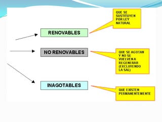 2. Recursos naturales energéticos: Son aquellos que sirven para producir energía. Pueden ser:a. No renovables agotables: que existen en cantidad fija.· Los combustibles fósiles: petróleo, carbón, gas natural.· Los radioactivos: uranio y otros minerales radioactivos.b. No renovables inagotables: que existen en cantidades no fijas y permanentes. A este tipo pertenece el geotermal, o sea, el vapor de agua caliente proveniente del interior de la Tierra.c. Renovables inagotables: se renuevan continuamente.· El hidráulico: la energía del agua en los desniveles de la superficie terrestre.· El eólico: la energía del viento.· El oceánico: la energía de las mareas y de las olas.· El solar: la energía del Sol.
