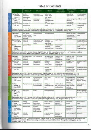 Table of Contents
3RAMMAR
LISTENING &
PRONUNCIATION
SPEAKING/NOTIONS
FUNCTIONS
1a Family
Members
(PP. 6-7)
1b Who are
you?
(pp. 8-9)
1c My country
(P- 10)
family
members/
appearance
forms of
identification
countries &
nationalities
possessive
adjectives/case
possessive
pronouns
letter to a
friend about
your family
dialogue:
joining a video
club
an article about
Chile
describing
appearance
asking for/giving
personal
information
describing
location
a letter about
your family
a library card
a short article
about your
country
Culture Corner (p. 11) - The United Kingdom; English in Use (p. 12) - introducing & greeting people, /asI
Extensive reading: Across the curriculum: (Geography)The Earth (p. 13), Progress Check (p. 14)
lei;
2a Happy
times
(PP. 16-17)
2b My place
(PP. 18-19)
2c My
neighbour-
hood
(p. 20)
days of the
week/ months/
seasons, ordinal
numbers
rooms &
furniture
types of shops
prepositions of
time
a/an/some/any;
prepositions of
place
party invitations
dialogue:
moving in to a
new house
a short article
about my
neighbourhood
/w/ - /wn
/
listening for
specific
information
telling the time/
interviewing
classmates about
birthdays
an invitation
card
a description of
your living room
a description of
your
neighbourhood
Culture Corner (p. 21) - famous streets; English in Use (p. 22) - requestingservices, /u:/ - /u/; Extensive reading:
Across the curriculum: (Maths) Draw a map to scale (p. 23), Progress Check (p. 24)
3a Road
safety
(pp. 26-27)
3b On the
move
(pp. 28-29)
3c Hot wheels
(p. 30)
getting around,
means of
transport
means of
transport,
homograph
the imperative
can: ability/
prohibition/
permission
be safe on the
road (leaflet)
dialogue:
driving
instructions
Michael
Schumacher
(article)
listening for
specific
information
listening for
specific
information,
/ae/ - /a:/
describe how
you travel to
school
giving driving
directions
presenting a
famous person
to your class
a leaflet
a poster/traffic
signs
an article about
a famous person
Culture Corner (p. 31) - Getting around London; English in Use (p. 32) - asking for/giving directions, /a:/ - /D/;
Extensive reading: Across the curriculum: (Art & Design)What does red mean? (p. 33), Progress Check (p. 34)
4a Day in, Day
out
(PP- 36-37)
4b How
about ...?
(pp. 38-39)
4c My
favourite
day
(p. 40)
daily routine
TV programmes
days/time
present simple,
adverbs of
frequency
present simple
(short answers)
linkers
quiz: Harry
Potter
dialogue:
arranging to go
out
I love Saturdays
/S/, /Z/, /IZ/
writing down
key information,
exclamations
interview your
partner about
their daily
routine
expressing
likes/ dislikes,
making
suggestions
a paragraph
about your
typical Monday
a paragraph on
a survey
an article about
your perfect day
Culture Corner (p. 41) - teenage life in Britain; English in Use(p. 42) - making/cancelling appointment, l'.l - ll;
Extensive reading: Across the curriculum: (Maths) Drawing Numbers (p. 43), Progress Check (p. 44)
5a Festive
time
(pp. 46-47)
5b Let's
celebrate
(pp. 48-49)
:: Special
days
(p. 50)
making
preparations
celebrations
festival
activities
present
continuous
(affirmative)
present
continuous
(negative &
interrogative)
email: season's
greetings
dialogue:
talking about a
party
a speech about
a festival
listening for
specific
information
listening for
specific
information
describing a
scene
asking for/
expressing
opinion
making a speech
an invitation
card
a description of
a scene
a speech
Culture Corner (p. 51) - The Highland games; English in Use (p. 52) - ordering flowers, words with the same spelling but
efferent pronunciation; Extensive reading: Across the curriculum: (Literature) Through the looking glass (p.53),
Progress Check (p. 54)
 