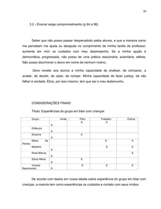 39
3.2 - Ensinar exige comprometimento (p.94 a 96)
Saber que não posso passar despercebido pelos alunos, e que a maneira como
me percebam me ajuda ou desajuda no cumprimento de minha tarefa de professor,
aumenta em mim os cuidados com meu desempenho. Se a minha opção é
democrática, progressista, não posso ter uma prática reacionária, autoritária, elitista.
Não posso discriminar o aluno em nome de nenhum motivo.
Devo revelar aos alunos a minha capacidade de analisar, de comparar, a
avaliar, de decidir, de optar, de romper. Minha capacidade de fazer justiça, de não
falhar à verdade. Ético, por isso mesmo, tem que ser o meu testemunho.
CONSIDERAÇÕES FINAIS:
Título: Experiências do grupo em lidar com crianças
Grupo Irmão Filho Trabalho Outros
X
X X
Edileuza
X
Elizama
X
X
Maria da
Penha
X X
Marlene
X
X X
Rísia Márcia
X
X
Sônia Maria
X
X
Viviane
Nascimento X
X X X
De acordo com dados em nossa tabela sobre experiência do grupo em lidar com
crianças, a maioria tem como experiências os cuidados e contato com seus irmãos.
 
