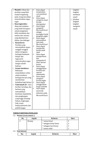 o Mandiri :Sikap dan
perilaku yang tidak
mudah tergantung
pada orang lain dalam
menyelesaikan tugas-
tugas
o Rasaingintahu :
Sikap dan tindakan
yang selalu berupaya
untuk mengetahui
lebih mendalam dan
meluas dari sesuatu
yang dipelajarinya,
dilihat, dan didengar
o Kerjakeras:
Perilaku yang
menunjukkan upaya
sungguh-sungguh
dalam mengatasi
berbagai hambatan
belajar dan
tugas,serta
menyelesaikan tugas
dengan sebaik-
baiknya
o Gemarmembaca:
Kebiasaan
menyediakan waktu
untuk membaca
berbagai bacaan yang
memberikan
kebajikan bagi dirinya
o Cintatanah air : Cara
berfikir, bersikap, dan
berbuat yang
menunjukkan
kesetiaan, kepedulian,
dan penghargaan
yang tinggi terhadap
bahasa, lingkungan
fisik, sosial,
budaya,ekonomi, dan
politik bangsa
 Siswa dapat
menjelaskan
cara membuat
email
 Siswa dapat
mengirim email
berupa
teks/gambar
 Siswa dapat
mengenal
MicrosoftExcel
sebagai
perangkat lunak
pengolah angka
 Siswa dapat
memasukkan
data pada
MicrosoftExcel
 Siswa dapat
memberikn
border pada
tabel
 Siswa dapat
memperbesar
dan
memperkecil
lebar ukuran
kolom
 Siswa dapat
menggunakan
formula dan
operasi
matematika
 Siswa dapat
mengatur
format angka
 Siswa dapat
menggunakan
fungsi statistik
 Siswa dapat
mencetak
dokumen pada
MicrosoftExcel
langkah-
langkah
membuat
email!
o Jelaskan
langkah-
langkah
mengirim
email!
FORMAT KRITERIAPENILAIAN
 PRODUK (HASIL DISKUSI )
No. Aspek Kriteria Skor
1. Konsep * semua benar
* sebagian besar benar
* sebagian kecil benar
* semua salah
4
3
2
1
 PERFORMANSI
No. Aspek Kriteria Skor
 