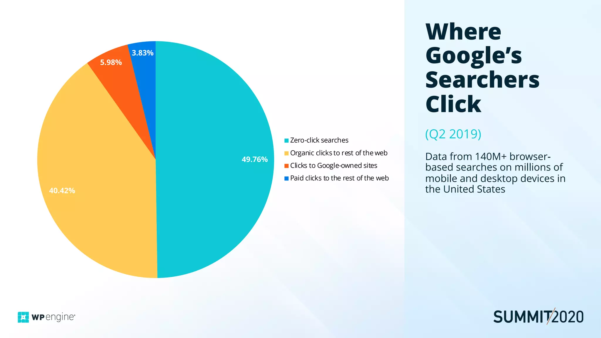 49.76%
40.42%
5.98%
3.83%
Zero-click searches
Organic clicks to rest of the web
Clicks to Google-owned sites
Paid clicks to the rest of the web
Where
Google’s
Searchers
Click
(Q2 2019)
Data from 140M+ browser-
based searches on millions of
mobile and desktop devices in
the United States
 