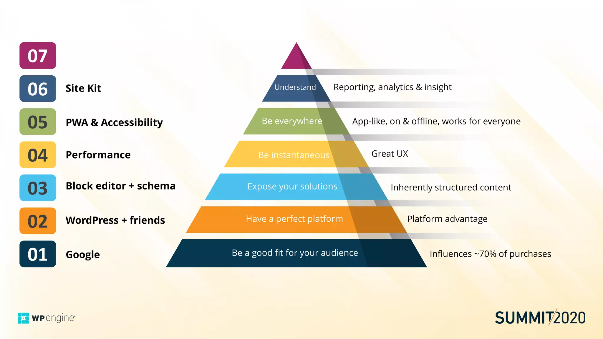 07
04
05
01
02
03
06
Google Influences ~70% of purchasesBe a good fit for your audience
WordPress + friends Platform advantageHave a perfect platform
Expose your solutions Inherently structured contentBlock editor + schema
Performance Great UXBe instantaneous
PWA & Accessibility App-like, on & offline, works for everyoneBe everywhere
Site Kit Reporting, analytics & insightUnderstand
 