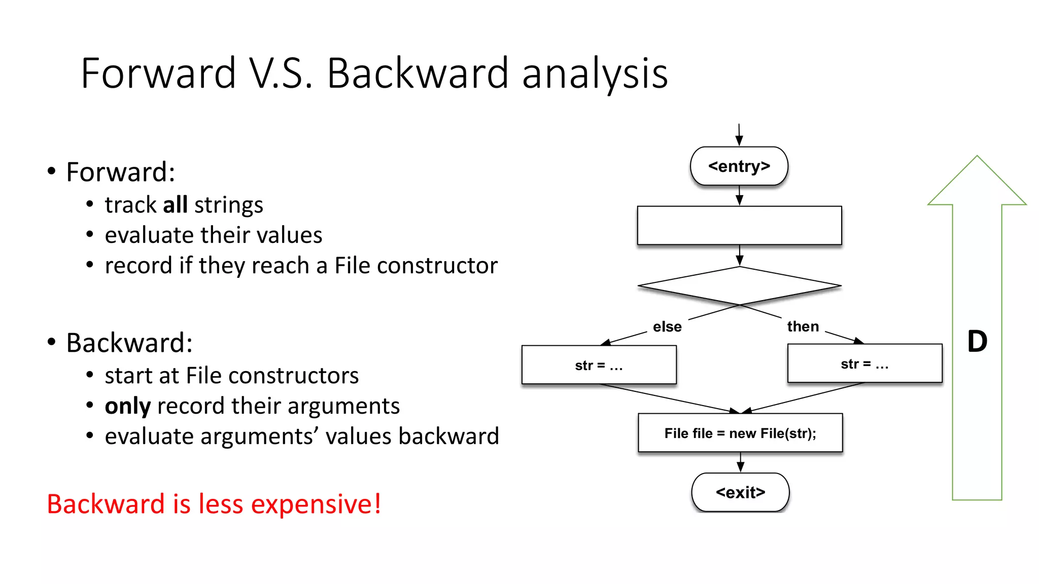 Forward V.S. Backward analysis
• Forward:
• track all strings
• evaluate their values
• record if they reach a File constructor
• Backward:
• start at File constructors
• only record their arguments
• evaluate arguments’ values backward
Backward is less expensive!
<entry>
str = …str = …
<exit>
else then
File ﬁle = new File(str);
D
 