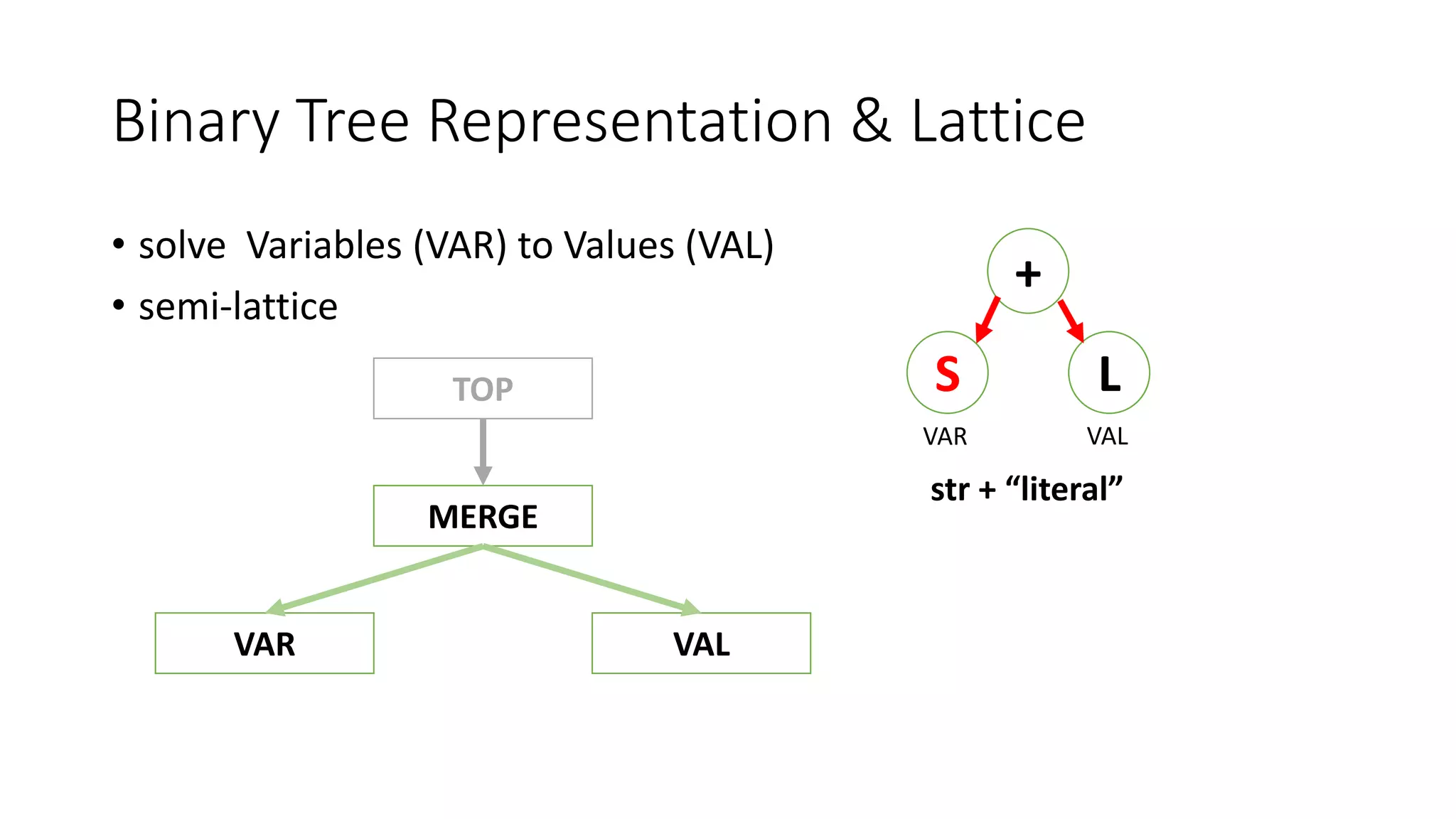 Binary Tree Representation & Lattice
• solve Variables (VAR) to Values (VAL)
• semi-lattice
TOP
MERGE
VAR VAL
S
+
L
VAR VAL
str + “literal”
 