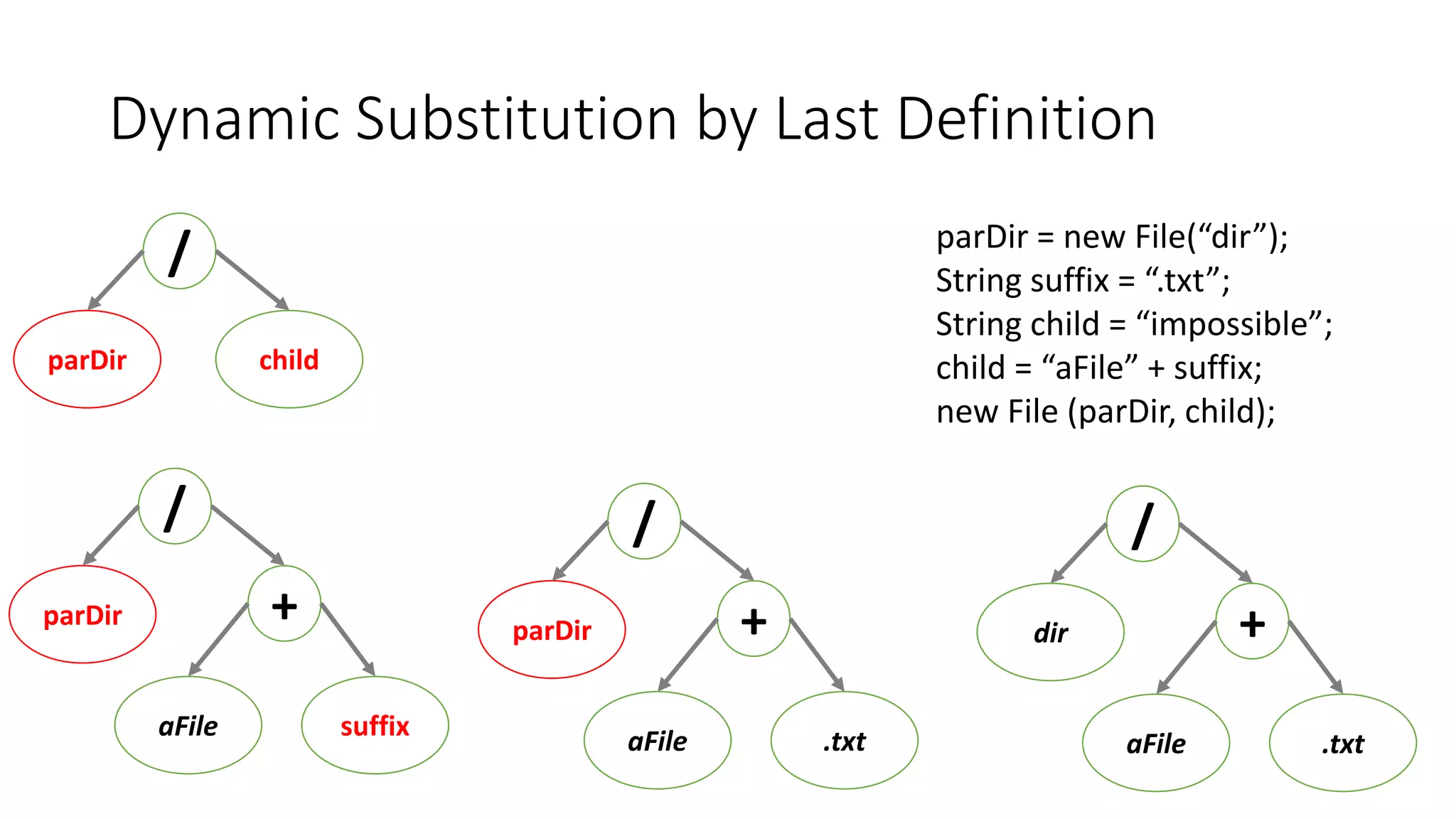 Dynamic Substitution by Last Definition
parDir = new File(“dir”);
String suffix = “.txt”;
String child = “impossible”;
child = “aFile” + suffix;
new File (parDir, child);
parDir
/
child
parDir
/
+
aFile suffix
parDir
/
+
aFile .txt
dir
/
+
aFile .txt
 