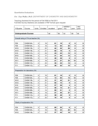 Quantitative Evaluations
For: Faye Walker, Ph.D. |DEPARTMENT OF CHEMISTRY AND BIOCHEMISTRY
Teaching Assistant for the period of Fall 2009 to Fall 2011
Full ESCI Survey Statistics are available in PDF format upon request
Y/Quarter Course Units Enrolled excellent good
satisfact
-ory poor
very
poor
Undergraduate Courses (a) (b) (c) (d) (e)
Overall rating of TA as teacher (%)
F09 CHEM 6AL 3 16 81 19 0 0 0
F09 CHEM 6AL 3 16 13 63 25 0 0
W10 CHEM 1BL 2 22 42 32 26 0 0
W10 CHEM 1BL 2 21 82 18 0 0 0
S10 CHEM 1CL 2 24 43 43 13 0 0
M10 CHEM 6BL 3 17 31 56 13 0 0
F10 CHEM 6BL 3 14 46 46 8 0 0
W11 CHEM 6BL 3 16 27 27 33 13 0
F11 CHEM 1CL 2 24 35 43 13 4 4
F11 CHEM 1CL 2 25 38 52 10 0 0
Preparation for laboratory (%)
F09 CHEM 6AL 3 16 81 19 0 0 0
F09 CHEM 6AL 3 16 13 63 13 13 0
W10 CHEM 1BL 2 22 37 42 21 0 0
W10 CHEM 1BL 2 21 82 12 6 0 0
S10 CHEM 1CL 2 24 57 39 4 0 0
M10 CHEM 6BL 3 17 56 13 31 0 0
F10 CHEM 6BL 3 14 69 31 0 0 0
W11 CHEM 6BL 3 16 27 40 27 7 0
F11 CHEM 1CL 2 24 39 48 9 4 0
F11 CHEM 1CL 2 25 76 19 5 0 0
Clarity of explanation (%)
F09 CHEM 6AL 3 16 69 25 6 0 0
F09 CHEM 6AL 3 16 19 44 25 13 0
W10 CHEM 1BL 2 22 37 42 16 5 0
 