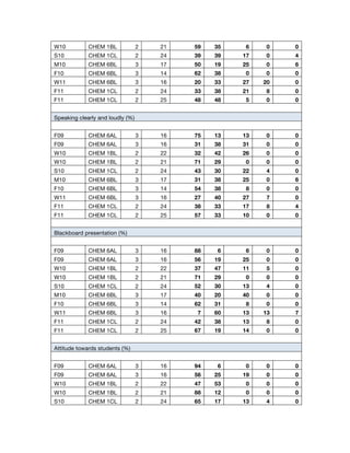 W10 CHEM 1BL 2 21 59 35 6 0 0
S10 CHEM 1CL 2 24 39 39 17 0 4
M10 CHEM 6BL 3 17 50 19 25 0 6
F10 CHEM 6BL 3 14 62 38 0 0 0
W11 CHEM 6BL 3 16 20 33 27 20 0
F11 CHEM 1CL 2 24 33 38 21 8 0
F11 CHEM 1CL 2 25 48 48 5 0 0
Speaking clearly and loudly (%)
F09 CHEM 6AL 3 16 75 13 13 0 0
F09 CHEM 6AL 3 16 31 38 31 0 0
W10 CHEM 1BL 2 22 32 42 26 0 0
W10 CHEM 1BL 2 21 71 29 0 0 0
S10 CHEM 1CL 2 24 43 30 22 4 0
M10 CHEM 6BL 3 17 31 38 25 0 6
F10 CHEM 6BL 3 14 54 38 8 0 0
W11 CHEM 6BL 3 16 27 40 27 7 0
F11 CHEM 1CL 2 24 38 33 17 8 4
F11 CHEM 1CL 2 25 57 33 10 0 0
Blackboard presentation (%)
F09 CHEM 6AL 3 16 88 6 6 0 0
F09 CHEM 6AL 3 16 56 19 25 0 0
W10 CHEM 1BL 2 22 37 47 11 5 0
W10 CHEM 1BL 2 21 71 29 0 0 0
S10 CHEM 1CL 2 24 52 30 13 4 0
M10 CHEM 6BL 3 17 40 20 40 0 0
F10 CHEM 6BL 3 14 62 31 8 0 0
W11 CHEM 6BL 3 16 7 60 13 13 7
F11 CHEM 1CL 2 24 42 38 13 8 0
F11 CHEM 1CL 2 25 67 19 14 0 0
Attitude towards students (%)
F09 CHEM 6AL 3 16 94 6 0 0 0
F09 CHEM 6AL 3 16 56 25 19 0 0
W10 CHEM 1BL 2 22 47 53 0 0 0
W10 CHEM 1BL 2 21 88 12 0 0 0
S10 CHEM 1CL 2 24 65 17 13 4 0
 
