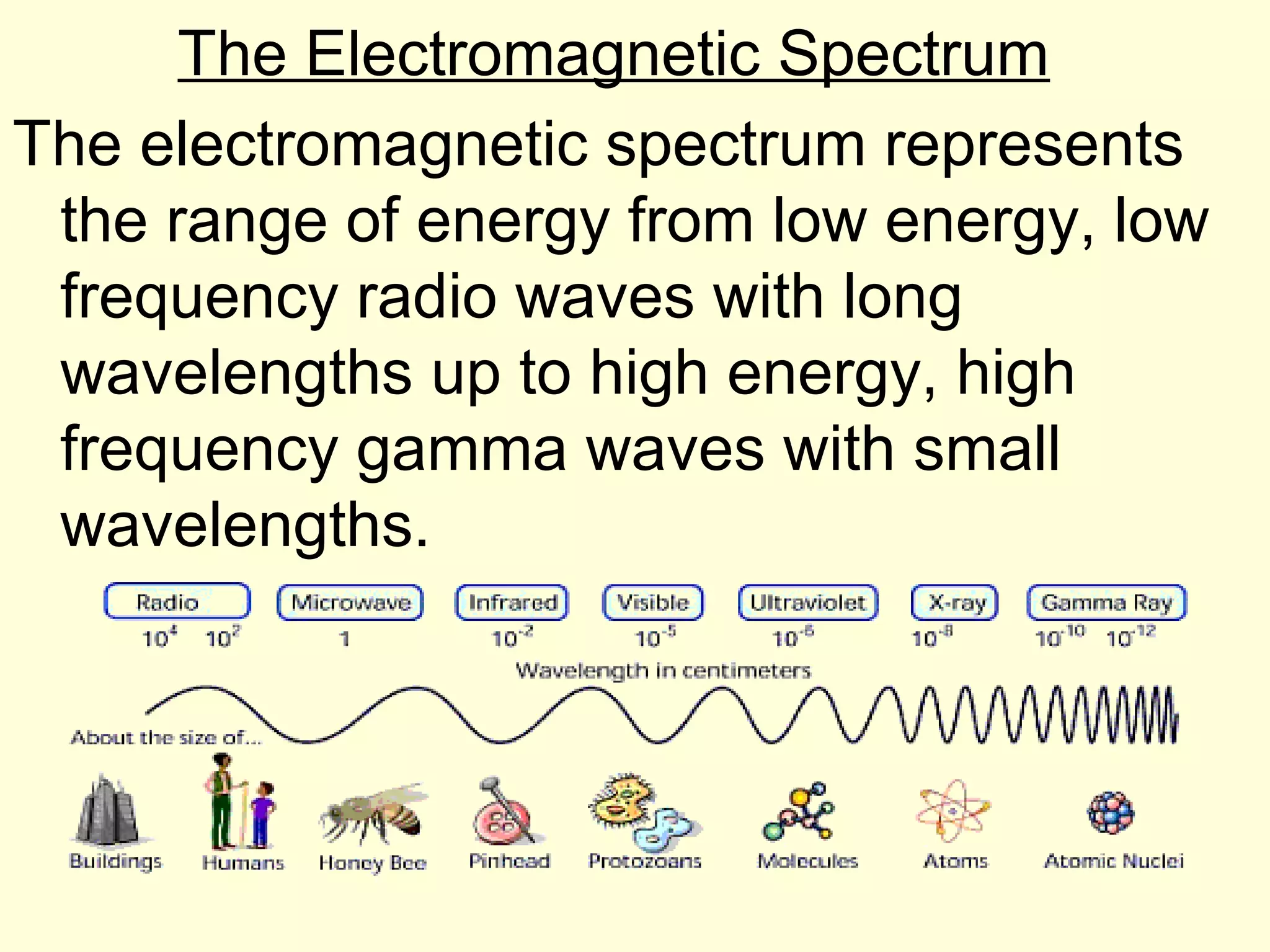 The Electromagnetic Spectrum
The electromagnetic spectrum represents
 the range of energy from low energy, low
 frequency radio waves with long
 wavelengths up to high energy, high
 frequency gamma waves with small
 wavelengths.
 