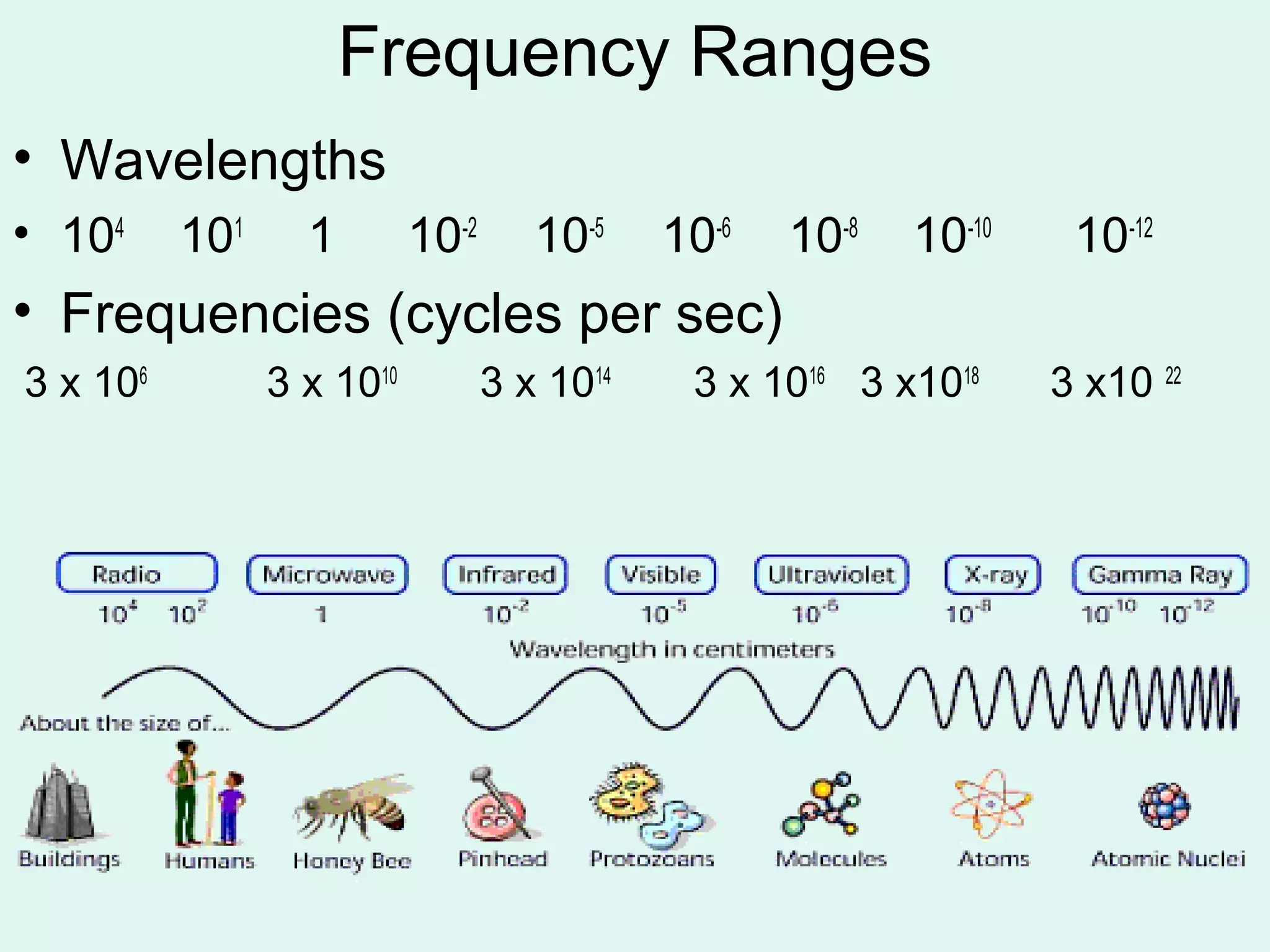 Frequency Ranges
• Wavelengths
• 104     101     1        10-2      10-5    10-6   10-8   10-10    10-12
• Frequencies (cycles per sec)
3 x 106         3 x 1010          3 x 1014    3 x 1016 3 x1018     3 x10 22
 