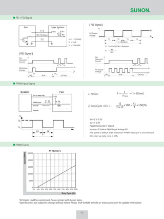 RD / FG Signal
PWM Input Signal
PWM Curve
Vcc V+
Ra
If
Fan User System
(+)
(-)
RD / FG Output
VH=2.3~5.5V
VL=0~0.8V
PWM FREQUENCY: 25KHZ
Isource=0.5mA at PWM Input Voltage 0V
The speed is default to be maximum if PWM input pin is unconnected.
Min. start up duty cycle is 10%.
t1 t2
T
V
VH
VL
t2(sec)t1
1
T
f P WMW
+==1. Period :
2. Duty Cycle（D.C.） : 100(%)
T
t1
100
t2t1
t1
∗=∗
+
*All model could be customized. Please contact with Sunon Sales.
*Specifications are subject to change without notice. Please Visit SUNON website at www.sunon.com for update information.
25000
20000
15000
10000
5000
0
Duty Cycle (%)
Speed(RPM)
0% 10% 20% 30% 40% 50% 60% 70% 80% 90% 100%
PF38281V1
FG Output
Voltage
VH
VL
T1 T2 T3 T4
T = 1 Rotation
T= T1+T2+T3+T4=1 Rotation
T=
60
rpm
V+= 13.2V MAX
If = 5mA
VL = 0.5V MAX
[ RD Signal ][ RD Signal ]
[ FG Signal ][ FG Signal ]
System Fan
Vcc = rated volt.
PWM Input
Isource
Ground
+5V
4.7K
10K
Fan
Operation
Current
RD Output
Voltage
OFF RUN LOCKED
Dt
t2
VH
VL
t1
Dt
Fan
Operation
Current
FG Output
Voltage
t1 t2
VH
VL
LOCKEDRUNOFF
06
 