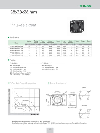 11.3~23.0 CFM
38x38x28 mm
Air Flow-Static Pressure Characteristics External dimensions(mm)
Speciﬁcations
Function
Model
Rating
Voltage
(VDC)
Power
Current
(mA)
Power
Consumption
(WATTS)
Speed
(RPM)
Air
Flow
(CFM)
Static
Pressure
(Inch-H2O)
Noise
(dB(A))
Weight
(g)
CurveBearing
57.0
51.8
51.0
47.3
40.8
41.0
41.0
40.0
40.0
40.0
23.0
18.1
16.9
14.9
11.3
20000
16000
15000
13000
10000
6.24
3.78
3.48
2.33
1.38
520
315
290
194
115
2.23
1.42
1.26
1.00
0.60
1
2
3
4
5
12
12
12
12
12
Sleeve
2BALL
#28AWG
150±20
5±0.3
8-ø3.5±0.3
AIR FLOWROTATION
30±0.3
38±0.5
28±0.5
ø39
ø40.2
*All model could be customized. Please contact with Sunon Sales.
*Specifications are subject to change without notice. Please Visit SUNON website at www.sunon.com for update information.
0
0.5
1
1.5
2
2.5
5 10 15 20 25
1
2
3
4
5
PF38281B2 / 3 / 4
A99: AutoRestart
F99: AutoRestart and R type
G99: AutoRestart and F type
PF38281BX / 1
A99: AutoRestart
F99: AutoRestart and R type
G99: AutoRestart and F type
H99: AutoRestart and PWM
Q99: AutoRestart , R type and PWM
S99: AutoRestart , F type and PWM
PF38281BX-000U-A99
PF38281B1-000U-A99
PF38281B2-000U-A99
PF38281B3-000U-A99
PF38281B4-000U-A99
07
 