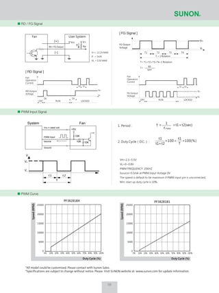 RD / FG Signal
PWM Input Signal
PWM Curve
Vcc V+
Ra
If
Fan User System
(+)
(-)
RD / FG Output
VH=2.3~5.5V
VL=0~0.8V
PWM FREQUENCY: 25KHZ
Isource=0.5mA at PWM Input Voltage 0V
The speed is default to be maximum if PWM input pin is unconnected.
Min. start up duty cycle is 10%.
t1 t2
T
V
VH
VL
System Fan
Vcc = rated volt.
PWM Input
Isource
Ground
+5V
10K
10K 10K
t2(sec)t1
1
T
f P WMW
+==1. Period :
2. Duty Cycle（D.C.） : 100(%)
T
t1
100
t2t1
t1
∗=∗
+
*All model could be customized. Please contact with Sunon Sales.
*Specifications are subject to change without notice. Please Visit SUNON website at www.sunon.com for update information.
25000
20000
15000
10000
5000
0
25000
20000
15000
10000
5000
0
0% 10% 20% 30% 40% 50% 60% 70% 80% 90% 100%
Duty Cycle (%)
Speed(RPM)
Duty Cycle (%)
Speed(RPM)
0% 10% 20% 30% 40% 50% 60% 70% 80% 90% 100%
PF38281B1
FG Output
Voltage
VH
VL
T1 T2 T3 T4
T = 1 Rotation
T= T1+T2+T3+T4=1 Rotation
T=
60
rpm
PF38281BX
V+= 13.2V MAX
If = 5mA
VL = 0.5V MAX
[ RD Signal ][ RD Signal ]
[ FG Signal ][ FG Signal ]
Fan
Operation
Current
RD Output
Voltage
OFF RUN LOCKED
Dt
t2
VH
VL
t1
Dt
Fan
Operation
Current
FG Output
Voltage
t1 t2
VH
VL
LOCKEDRUNOFF
08
 