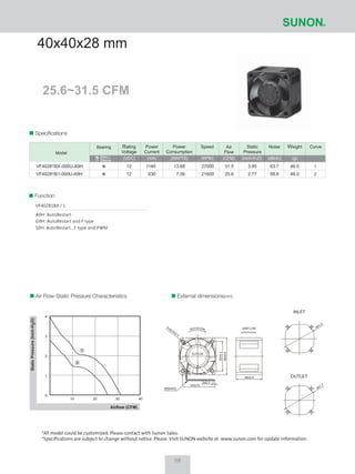 25.6~31.5 CFM
40x40x28 mm
Air Flow-Static Pressure Characteristics External dimensions(mm)
09
Speciﬁcations
Rating
Voltage
(VDC)
Power
Current
(mA)
Power
Consumption
(WATTS)
Speed
(RPM)
Air
Flow
(CFM)
Static
Pressure
(inch-H2O)
Noise
(dB(A))
Weight
(g)
CurveBearing
63.7
58.6
46.0
46.0
31.5
25.6
27000
21600
13.68
7.56
1140
630
3.95
2.77
1
2
12
12
VF40281BX-000U-A9H
VF40281B1-000U-A9H
Model
Sleeve
2BALL
*All model could be customized. Please contact with Sunon Sales.
*Specifications are subject to change without notice. Please Visit SUNON website at www.sunon.com for update information.
1
2
Function
VF40281BX / 1
A9H: AutoRestart
G9H: AutoRestart and F type
S9H: AutoRestart , F type and PWM
ECN待確認
4-ø3.5±0.3
0
1
2
3
4
10 20 30 40
ROTATION
#28AWG
ø41.9
ø41.7
28±0.5
5±0.3
32±0.3
40±0.5
145±10
AIRFLOW
 