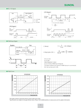 10
RD / FG Signal
PWM Input Signal
PWM Curve
Vcc V+
Ra
If
Fan User System
(+)
(-)
RD / FG Output
VH=2.3~5.5V
VL=0~0.8V
PWM FREQUENCY: 25KHZ
Isource=0.5mA at PWM Input Voltage 0V
The speed is default to be maximum if PWM input pin is unconnected.
Min. start up duty cycle is 10%.
t1 t2
T
V
VH
VL
t2(sec)t1
1
T
f P WMW
+==1. Period :
2. Duty Cycle（D.C.） : 100(%)
T
t1
100
t2t1
t1
∗=∗
+
*All model could be customized. Please contact with Sunon Sales.
*Specifications are subject to change without notice. Please Visit SUNON website at www.sunon.com for update information.
30000
25000
20000
15000
10000
5000
0
Duty Cycle (%)
Speed(RPM)
0% 10% 20% 30% 40% 50% 60% 70% 80% 90% 100%
VF40281BX
FG Output
Voltage
VH
VL
T1 T2 T3 T4
T = 1 Rotation
T= T1+T2+T3+T4=1 Rotation
T=
60
rpm
V+= 13.2V MAX
If = 5mA
VL = 0.5V MAX
[ FG Signal ][ FG Signal ]
System Fan
Vcc = rated volt.
PWM Input
Isource
Ground
+5V
10K
10K 10K
Fan
Operation
Current
FG Output
Voltage
t1 t2
VH
VL
LOCKEDRUNOFF
Duty Cycle (%)
Speed(RPM)
0% 10% 20% 30% 40% 50% 60% 70% 80% 90% 100%
VF40281B1
30000
25000
20000
15000
10000
5000
0
[ RD Signal ][ RD Signal ]
Fan
Operation
Current
RD Output
Voltage
OFF RUN LOCKED
Dt
t2
VH
VL
t1
Dt
 