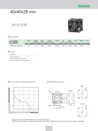 24.9 CFM
40x40x28 mm
Air Flow-Static Pressure Characteristics External dimensions(mm)
Speciﬁcations
ø42.1
ø40.9
8-ø3.5±0.3
32±0.3
40±0.5
5±0.3
28±0.5
AIR FLOW
145±10
#28AWG
ROTATION
*All model could be customized. Please contact with Sunon Sales.
*Specifications are subject to change without notice. Please Visit SUNON website at www.sunon.com for update information.
0.5
1
1.5
2
2.5
3
0 7 14 21 28 35
1
Rating
Voltage
(VDC)
Power
Current
(mA)
Power
Consumption
(WATTS)
Speed
(RPM)
Air
Flow
(CFM)
Static
Pressure
(Inch-H2O)
Noise
(dB(A))
Weight
(g)
CurveBearing
VAPO
56.0 45.024.9176008.88740 1.95 112PF40281V1-000U-A99
Function
PF40281V1
A99: AutoRestart
G99: AutoRestart and F type
S99: AutoRestart , F type and PWM
11
 