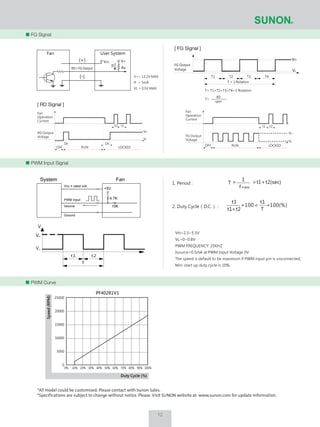 FG Signal
*All model could be customized. Please contact with Sunon Sales.
*Specifications are subject to change without notice. Please Visit SUNON website at www.sunon.com for update information.
PWM Input Signal
PWM Curve
Vcc V+
Ra
If
Fan User System
(+)
(-)
RD / FG Output
VH=2.3~5.5V
VL=0~0.8V
PWM FREQUENCY: 25KHZ
Isource=0.5mA at PWM Input Voltage 0V
The speed is default to be maximum if PWM input pin is unconnected.
Min. start up duty cycle is 10%.
t1 t2
T
V
VH
VL
t2(sec)t1
1
T
f P WMW
+==1. Period :
2. Duty Cycle（D.C.） : 100(%)
T
t1
100
t2t1
t1
∗=∗
+
FG Output
Voltage
VH
VL
T1 T2 T3 T4
T = 1 Rotation
T= T1+T2+T3+T4=1 Rotation
T=
60
rpm
V+= 13.2V MAX
If = 5mA
VL = 0.5V MAX
[ RD Signal ][ RD Signal ]
[ FG Signal ][ FG Signal ]
Fan
Operation
Current
RD Output
Voltage
OFF RUN LOCKED
Dt
t2
VH
VL
t1
Dt
Fan
Operation
Current
FG Output
Voltage
t1 t2
VH
VL
LOCKEDRUNOFF
System Fan
Vcc = rated volt.
PWM Input
Isource
Ground
+5V
4.7K
10K
Duty Cycle (%)
Speed(RPM)
0% 10% 20% 30% 40% 50% 60% 70% 80% 90% 100%
PF40281V1
25000
20000
15000
10000
5000
0
12
 