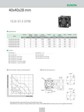 12.8~31.3 CFM
40x40x28 mm
Air Flow-Static Pressure Characteristics External dimensions(mm)
Speciﬁcations
Rating
Voltage
(VDC)
Power
Current
(mA)
Power
Consumption
(WATTS)
Speed
(RPM)
Air
Flow
(CFM)
Static
Pressure
(Inch-H2O)
Noise
(dB(A))
Weight
(g)
CurveBearing
62.0
56.0
48.7
43.9
39.9
42.0
42.0
45.0
45.0
45.0
31.3
24.9
18.0
15.4
12.8
22000
17600
13000
11000
9200
10.80
6.12
2.96
1.95
1.40
900
510
246
162
116
2.81
1.95
1.10
0.78
0.54
1
2
3
4
5
12
12
12
12
12
PF40281BX-000U-A99
PF40281B1-000U-A99
PF40281B2-000U-A99
PF40281B3-000U-A99
PF40281B4-000U-A99
Model
Sleeve
2BALL
ø42.1
ø40.9
8-ø3.5±0.3
32±0.3
40±0.5
5±0.3
28±0.5
AIR FLOW
150±20
#28AWG
ROTATION
*All model could be customized. Please contact with Sunon Sales.
*Specifications are subject to change without notice. Please Visit SUNON website at www.sunon.com for update information.
0.5
1
1.5
2
2.5
3
0 7 14 21 28 35
1
2
3
4
5
Function
PF40281B2 / 3 / 4
A99: AutoRestart
F99: AutoRestart and R type
G99: AutoRestart and F type
PF40281BX / 1
A99: AutoRestart
F99: AutoRestart and R type
G99: AutoRestart and F type
H99: AutoRestart and PWM
Q99: AutoRestart , R type and PWM
S99: AutoRestart , F type and PWM
13
 