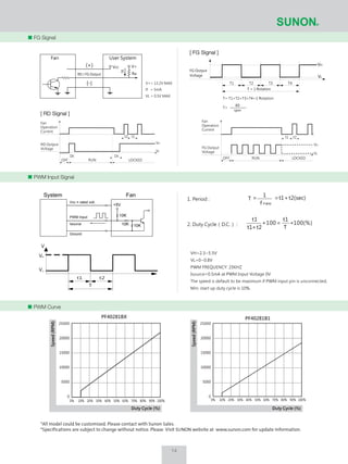 FG Signal
*All model could be customized. Please contact with Sunon Sales.
*Specifications are subject to change without notice. Please Visit SUNON website at www.sunon.com for update information.
0% 10% 20% 30% 40% 50% 60% 70% 80% 90% 100%
Duty Cycle (%)
Speed(RPM)
Duty Cycle (%)
Speed(RPM)
0% 10% 20% 30% 40% 50% 60% 70% 80% 90% 100%
PF40281B1PF40281BX
25000
20000
15000
10000
5000
0
25000
20000
15000
10000
5000
0
PWM Input Signal
PWM Curve
Vcc V+
Ra
If
Fan User System
(+)
(-)
RD / FG Output
VH=2.3~5.5V
VL=0~0.8V
PWM FREQUENCY: 25KHZ
Isource=0.5mA at PWM Input Voltage 0V
The speed is default to be maximum if PWM input pin is unconnected.
Min. start up duty cycle is 10%.
t1 t2
T
V
VH
VL
System Fan
Vcc = rated volt.
PWM Input
Isource
Ground
+5V
10K
10K 10K
t2(sec)t1
1
T
f P WMW
+==1. Period :
2. Duty Cycle（D.C.） : 100(%)
T
t1
100
t2t1
t1
∗=∗
+
FG Output
Voltage
VH
VL
T1 T2 T3 T4
T = 1 Rotation
T= T1+T2+T3+T4=1 Rotation
T=
60
rpm
V+= 13.2V MAX
If = 5mA
VL = 0.5V MAX
[ RD Signal ][ RD Signal ]
[ FG Signal ][ FG Signal ]
Fan
Operation
Current
RD Output
Voltage
OFF RUN LOCKED
Dt
t2
VH
VL
t1
Dt
Fan
Operation
Current
FG Output
Voltage
t1 t2
VH
VL
LOCKEDRUNOFF
14
 