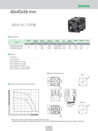26.9~31.7 CFM
40x40x56 mm
Air Flow-Static Pressure Characteristics
External dimensions(mm)
Speciﬁcations
Rating
Voltage
(VDC)
Power
Current
(mA)
Power
Consumption
(WATTS)
Speed
in / out
(RPM)
Air
Flow
(CFM)
Static
Pressure
(Inch-H2O)
Noise
(dB(A))
Weight
(g)
CurveBearing
65.9
62.3
87.0
87.0
31.7
26.9
21500/18000
18000/15000
16.68
10.68
1390
890
3.60
2.56
1
2
12
12
PF40561BX-000U-A99
PF40561B1-000U-A99
Model
Sleeve
2BALL
1
2
0.5
1
1.5
2
2.5
3
3.5
4
0 5 10 15 20 25 30 35
*All model could be customized. Please contact with Sunon Sales.
*Specifications are subject to change without notice. Please Visit SUNON website at www.sunon.com for update information.
Function
PF40561BX / 1
A99: AutoRestart
F99: AutoRestart and R type
G99: AutoRestart and F type
H99: AutoRestart and PWM
Q99: AutoRestart , R type and PWM
S99: AutoRestart , F type and PWM
15
SUNON
ROTATIONROTATION
#28AWG
5±0.3
120±10
8-ø3.5±0.3
4-ø3.5±0.3
32±0.3
(IN)(OUT)
AIRFLOW
30±0.526±0.5
40±0.5
32±0.3
40±0.5
ø42.3
ø46.6
 