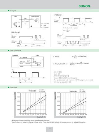 FG Signal
*All model could be customized. Please contact with Sunon Sales.
*Specifications are subject to change without notice. Please Visit SUNON website at www.sunon.com for update information.
0% 10% 20% 30% 40% 50% 60% 70% 80% 90% 100%
Duty Cycle (%)
Speed(RPM)
Duty Cycle (%)
Speed(RPM)
0% 10% 20% 30% 40% 50% 60% 70% 80% 90% 100%
PF40561B1PF40561BX
1
1 inlet
outlet2
1 inlet
outlet2
2
1
2
25000
20000
15000
10000
5000
0
25000
20000
15000
10000
5000
0
PWM Input Signal
PWM Curve
Vcc V+
Ra
If
Fan User System
(+)
(-)
RD / FG Output
VH=2.3~5.5V
VL=0~0.8V
PWM FREQUENCY: 25KHZ
Isource=0.5mA at PWM Input Voltage 0V
The speed is default to be maximum if PWM input pin is unconnected.
Min. start up duty cycle is 10%.
t1 t2
T
V
VH
VL
System Fan
Vcc = rated volt.
PWM Input
Isource
Ground
+5V
10K
10K 10K
t2(sec)t1
1
T
f P WMW
+==1. Period :
2. Duty Cycle（D.C.） : 100(%)
T
t1
100
t2t1
t1
∗=∗
+
FG Output
Voltage
VH
VL
T1 T2 T3 T4
T = 1 Rotation
T= T1+T2+T3+T4=1 Rotation
T=
60
rpm
V+= 13.2V MAX
If = 5mA
VL = 0.5V MAX
[ RD Signal ][ RD Signal ]
[ FG Signal ][ FG Signal ]
Fan
Operation
Current
RD Output
Voltage
OFF RUN LOCKED
Dt
t2
VH
VL
t1
Dt
Fan
Operation
Current
FG Output
Voltage
t1 t2
VH
VL
LOCKEDRUNOFF
16
 