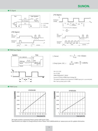 FG Signal
*All model could be customized. Please contact with Sunon Sales.
*Specifications are subject to change without notice. Please Visit SUNON website at www.sunon.com for update information.
0% 10% 20% 30% 40% 50% 60% 70% 80% 90% 100%
Duty Cycle (%)
Speed(RPM)
Duty Cycle (%)
Speed(RPM)
VF40561B1VF40561BX
25000
20000
15000
10000
5000
0
0% 10% 20% 30% 40% 50% 60% 70% 80% 90% 100%
25000
20000
15000
10000
5000
0
PWM Input Signal
PWM Curve
Vcc V+
Ra
If
Fan User System
(+)
(-)
RD / FG Output
VH=2.3~5.5V
VL=0~0.8V
PWM FREQUENCY: 25KHZ
Isource=0.5mA at PWM Input Voltage 0V
The speed is default to be maximum if PWM input pin is unconnected.
Min. start up duty cycle is 10%.
t1 t2
T
V
VH
VL
System Fan
Vcc = rated volt.
PWM Input
Isource
Ground
+5V
10K
5.6K 5.6K
t2(sec)t1
1
T
f P WMW
+==1. Period :
2. Duty Cycle（D.C.） : 100(%)
T
t1
100
t2t1
t1
∗=∗
+
FG Output
Voltage
VH
VL
T1 T2 T3 T4
T = 1 Rotation
T= T1+T2+T3+T4=1 Rotation
T=
60
rpm
V+= 13.2V MAX
If = 5mA
VL = 0.6V MAX
[ RD Signal ][ RD Signal ]
[ FG Signal ][ FG Signal ]
Fan
Operation
Current
RD Output
Voltage
OFF RUN LOCKED
Dt
t2
VH
VL
t1
Dt
Fan
Operation
Current
FG Output
Voltage
t1 t2
VH
VL
LOCKEDRUNOFF
18
 